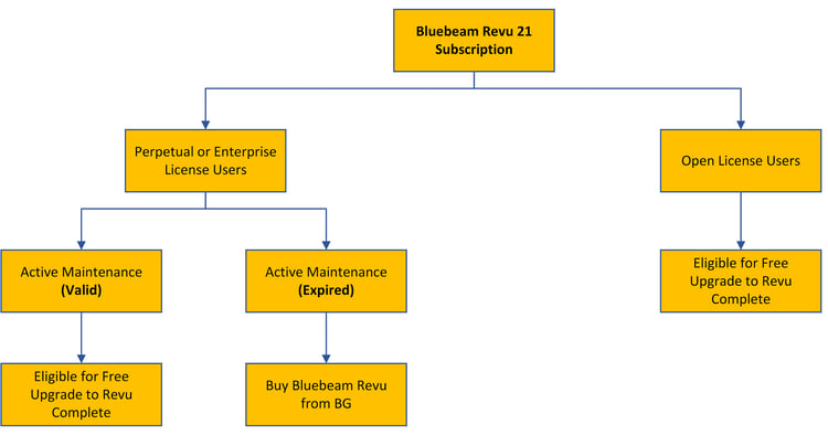 Subscription Flow Chart